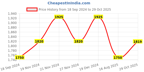 myntra.com Lilots Unstitched Dress Material lilots Price History Graph from 18 Sep 2024 to 29 Oct 2025