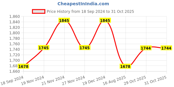 myntra.com Lilots Unstitched Dress Material lilots Price History Graph from 18 Sep 2024 to 30 Oct 2025