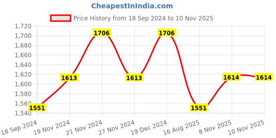 myntra.com Lilots Unstitched Dress Material lilots Price History Graph from 18 Sep 2024 to 10 Nov 2025