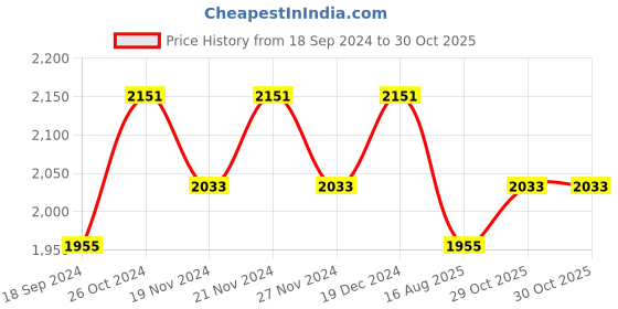 myntra.com Lilots Unstitched Dress Material lilots Price History Graph from 18 Sep 2024 to 30 Oct 2025
