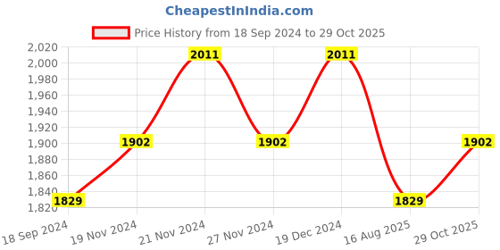 myntra.com Lilots Unstitched Dress Material lilots Price History Graph from 18 Sep 2024 to 29 Oct 2025