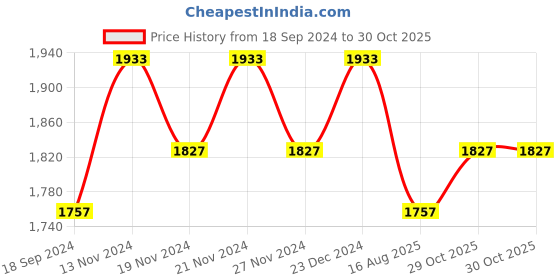 myntra.com Lilots Unstitched Dress Material lilots Price History Graph from 18 Sep 2024 to 29 Oct 2025