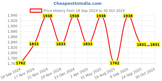 myntra.com Lilots Unstitched Dress Material lilots Price History Graph from 18 Sep 2024 to 29 Oct 2025