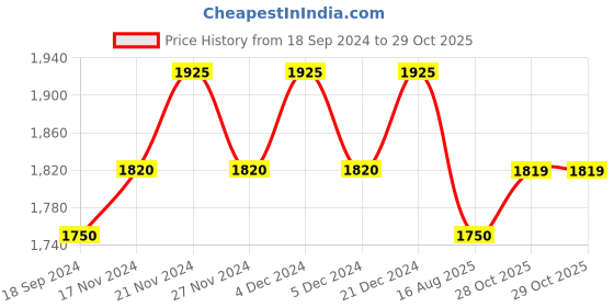 myntra.com Lilots Unstitched Dress Material lilots Price History Graph from 18 Sep 2024 to 29 Oct 2025