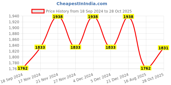 myntra.com Lilots Unstitched Dress Material lilots Price History Graph from 18 Sep 2024 to 28 Oct 2025