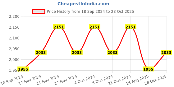 myntra.com Lilots Unstitched Dress Material lilots Price History Graph from 18 Sep 2024 to 28 Oct 2025