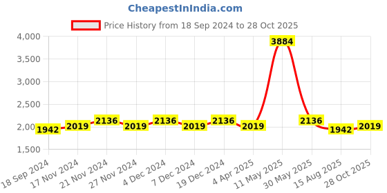 myntra.com Lilots Unstitched Dress Material lilots Price History Graph from 18 Sep 2024 to 28 Oct 2025