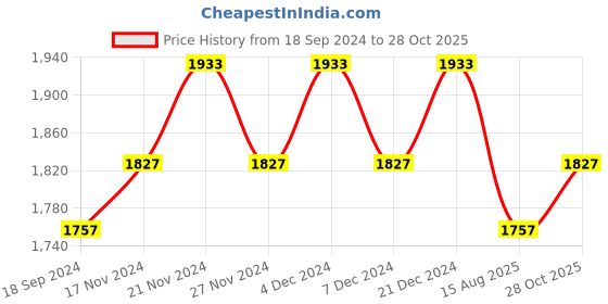 myntra.com Lilots Unstitched Dress Material lilots Price History Graph from 18 Sep 2024 to 28 Oct 2025