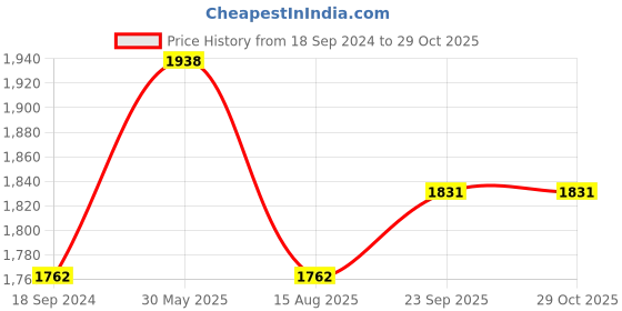myntra.com Lilots Unstitched Dress Material lilots Price History Graph from 18 Sep 2024 to 29 Oct 2025