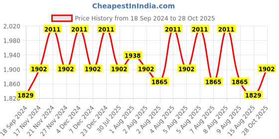 myntra.com Lilots Unstitched Dress Material lilots Price History Graph from 18 Sep 2024 to 28 Oct 2025