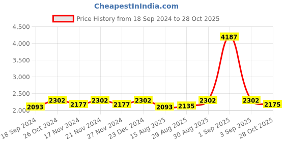 myntra.com Lilots Unstitched Dress Material lilots Price History Graph from 18 Sep 2024 to 28 Oct 2025