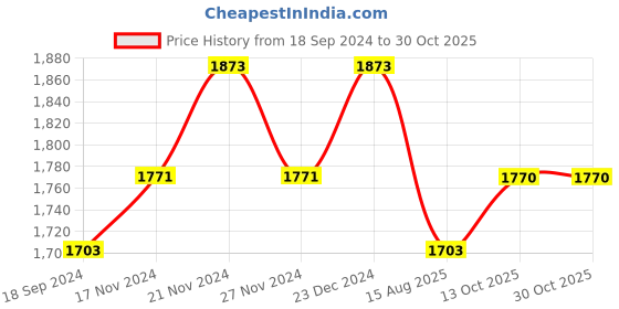 myntra.com Lilots Unstitched Dress Material lilots Price History Graph from 18 Sep 2024 to 30 Oct 2025
