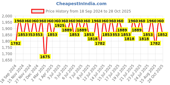 myntra.com Lilots Unstitched Dress Material lilots Price History Graph from 18 Sep 2024 to 28 Oct 2025