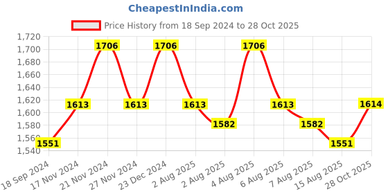myntra.com Lilots Unstitched Dress Material lilots Price History Graph from 18 Sep 2024 to 28 Oct 2025