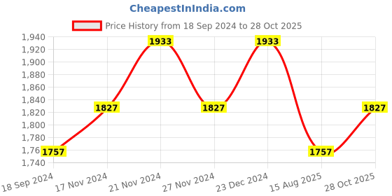 myntra.com Lilots Unstitched Dress Material lilots Price History Graph from 18 Sep 2024 to 28 Oct 2025