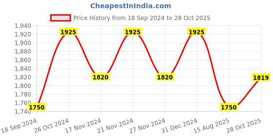myntra.com Lilots Unstitched Dress Material lilots Price History Graph from 18 Sep 2024 to 28 Oct 2025