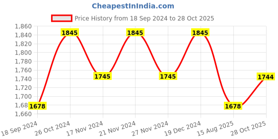 myntra.com Lilots Unstitched Dress Material lilots Price History Graph from 18 Sep 2024 to 28 Oct 2025