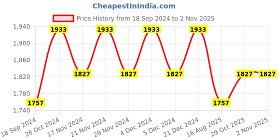 myntra.com Lilots Unstitched Dress Material lilots Price History Graph from 18 Sep 2024 to 31 Oct 2025
