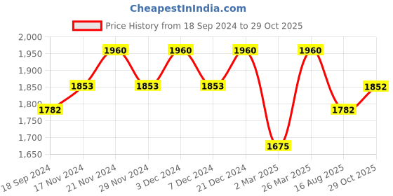 myntra.com Lilots Unstitched Dress Material lilots Price History Graph from 18 Sep 2024 to 29 Oct 2025