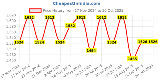 myntra.com Lilots Unstitched Dress Material lilots Price History Graph from 17 Nov 2024 to 30 Oct 2025