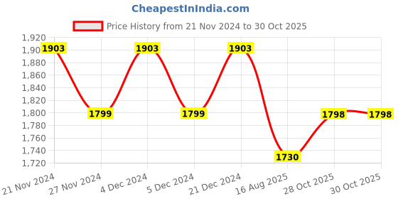 myntra.com Lilots Unstitched Dress Material lilots Price History Graph from 21 Nov 2024 to 30 Oct 2025