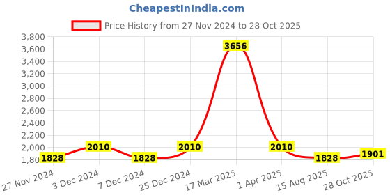 myntra.com Lilots Unstitched Dress Material lilots Price History Graph from 27 Nov 2024 to 28 Oct 2025