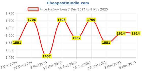 myntra.com Lilots Unstitched Dress Material lilots Price History Graph from 7 Dec 2024 to 7 Nov 2025
