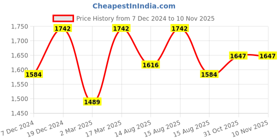 myntra.com Lilots Unstitched Dress Material lilots Price History Graph from 7 Dec 2024 to 10 Nov 2025