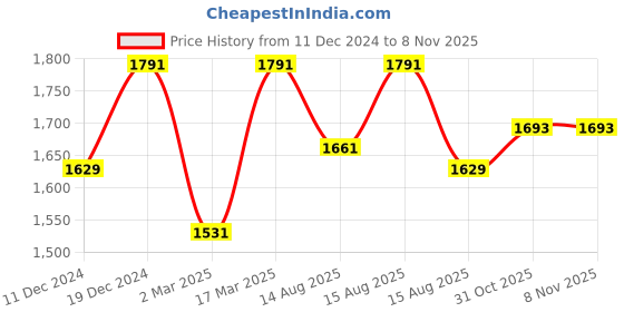 myntra.com Lilots Unstitched Dress Material lilots Price History Graph from 11 Dec 2024 to 7 Nov 2025