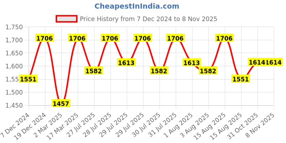myntra.com Lilots Unstitched Dress Material lilots Price History Graph from 7 Dec 2024 to 7 Nov 2025