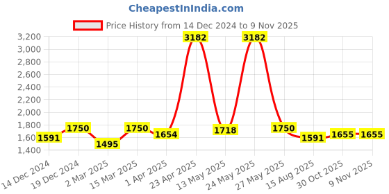 myntra.com Lilots Unstitched Dress Material lilots Price History Graph from 14 Dec 2024 to 7 Nov 2025