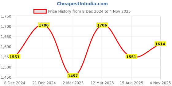 myntra.com Lilots Unstitched Dress Material lilots Price History Graph from 8 Dec 2024 to 4 Nov 2025
