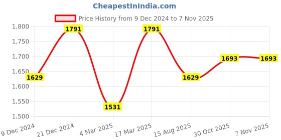 myntra.com Lilots Unstitched Dress Material lilots Price History Graph from 9 Dec 2024 to 7 Nov 2025