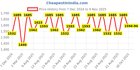 myntra.com Lilots Unstitched Dress Material lilots Price History Graph from 7 Dec 2024 to 8 Nov 2025