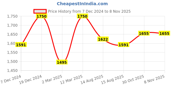 myntra.com Lilots Unstitched Dress Material lilots Price History Graph from 7 Dec 2024 to 7 Nov 2025