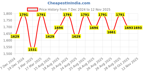myntra.com Lilots Unstitched Dress Material lilots Price History Graph from 7 Dec 2024 to 12 Nov 2025