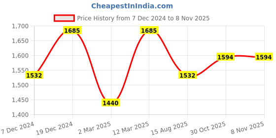 myntra.com Lilots Unstitched Dress Material lilots Price History Graph from 7 Dec 2024 to 7 Nov 2025