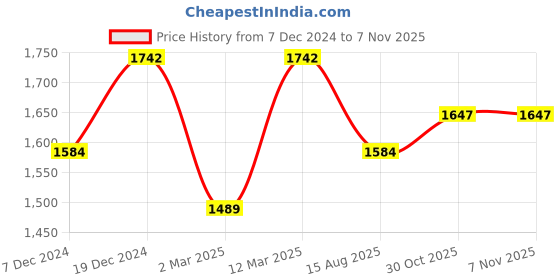 myntra.com Lilots Unstitched Dress Material lilots Price History Graph from 7 Dec 2024 to 7 Nov 2025