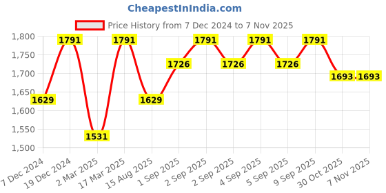 myntra.com Lilots Unstitched Dress Material lilots Price History Graph from 7 Dec 2024 to 7 Nov 2025