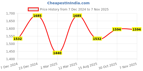 myntra.com Lilots Unstitched Dress Material lilots Price History Graph from 7 Dec 2024 to 7 Nov 2025