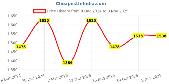 myntra.com Lilots Unstitched Dress Material lilots Price History Graph from 9 Dec 2024 to 7 Nov 2025