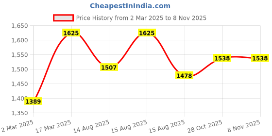 myntra.com Lilots Unstitched Dress Material lilots Price History Graph from 2 Mar 2025 to 7 Nov 2025