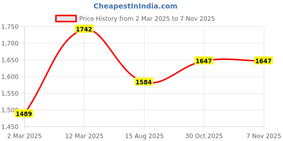 myntra.com Lilots Unstitched Dress Material lilots Price History Graph from 2 Mar 2025 to 7 Nov 2025