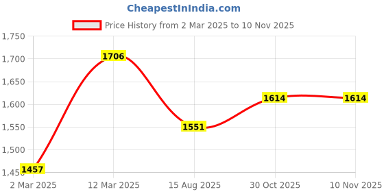 myntra.com Lilots Unstitched Dress Material lilots Price History Graph from 2 Mar 2025 to 10 Nov 2025
