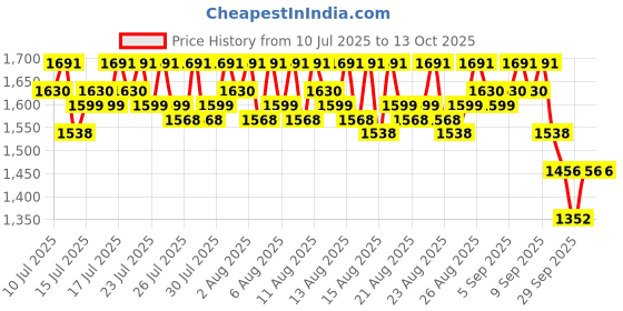 myntra.com Lilots Unstitched Dress Material lilots Price History Graph from 10 Jul 2025 to 13 Oct 2025