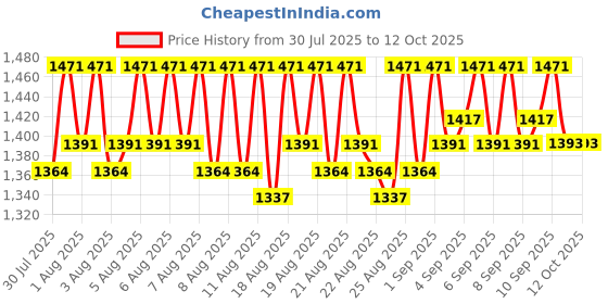myntra.com Lilots Unstitched Dress Material lilots Price History Graph from 30 Jul 2025 to 12 Oct 2025