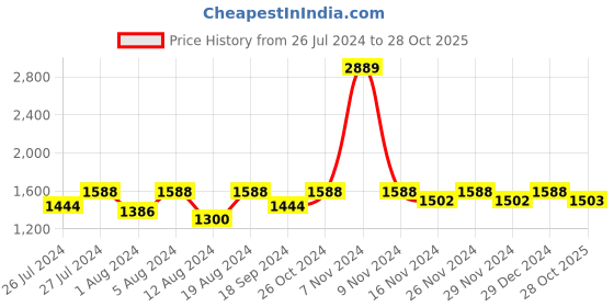 myntra.com Lilots Unstitched Floral Embroidered Dress Material lilots Price History Graph from 26 Jul 2024 to 28 Oct 2025