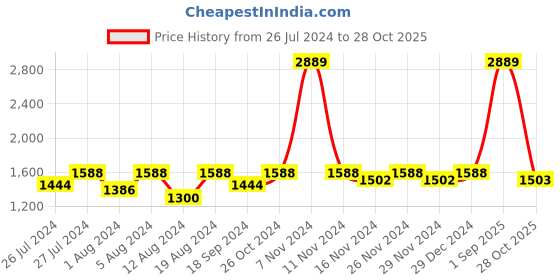 myntra.com Lilots Unstitched Floral Embroidered Dress Material lilots Price History Graph from 26 Jul 2024 to 28 Oct 2025