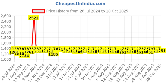 myntra.com Lilots Unstitched Floral Embroidered Sequinned Dress Material lilots Price History Graph from 26 Jul 2024 to 17 Oct 2025