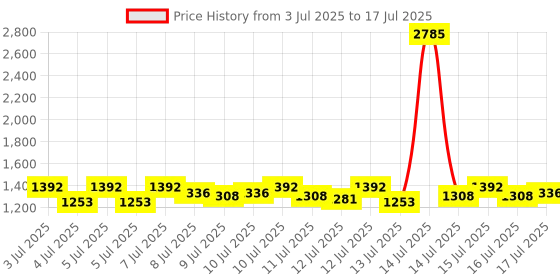 myntra.com Lilots V-Neck A-Line Kurta With Trousers And Dupatta lilots Price History Graph from 3 Jul 2025 to 17 Jul 2025